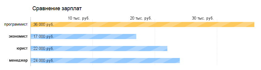 Сравнение уровня зарплат в Омске на 05.15 (по данным Яндекс.Работа)
